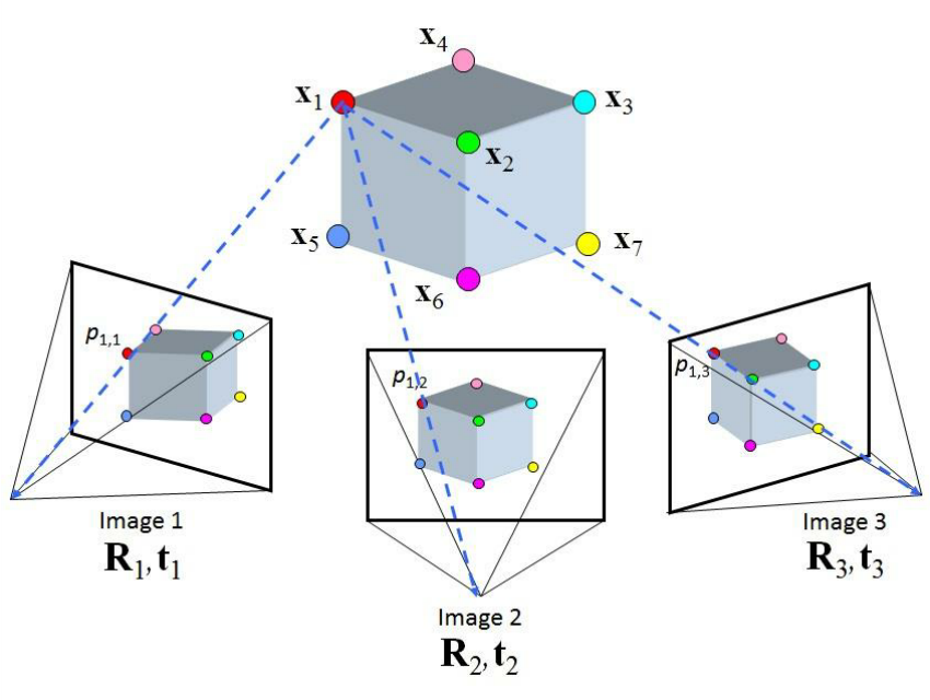 Structure from Motion Knowledge Tree